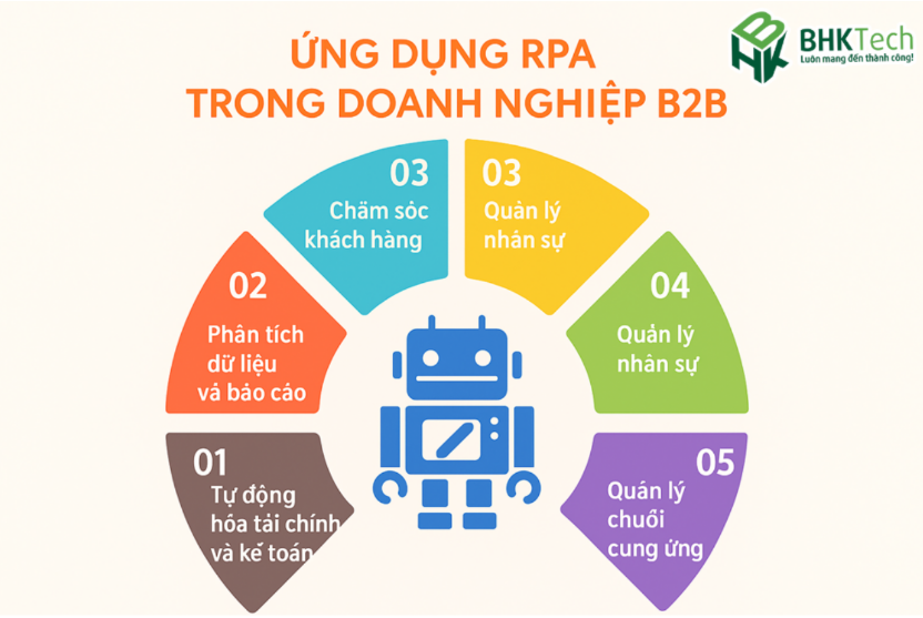 Ứng dụng RPA trong doanh nghiệp