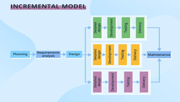 Mô hình tăng trưởng - Incremental model 