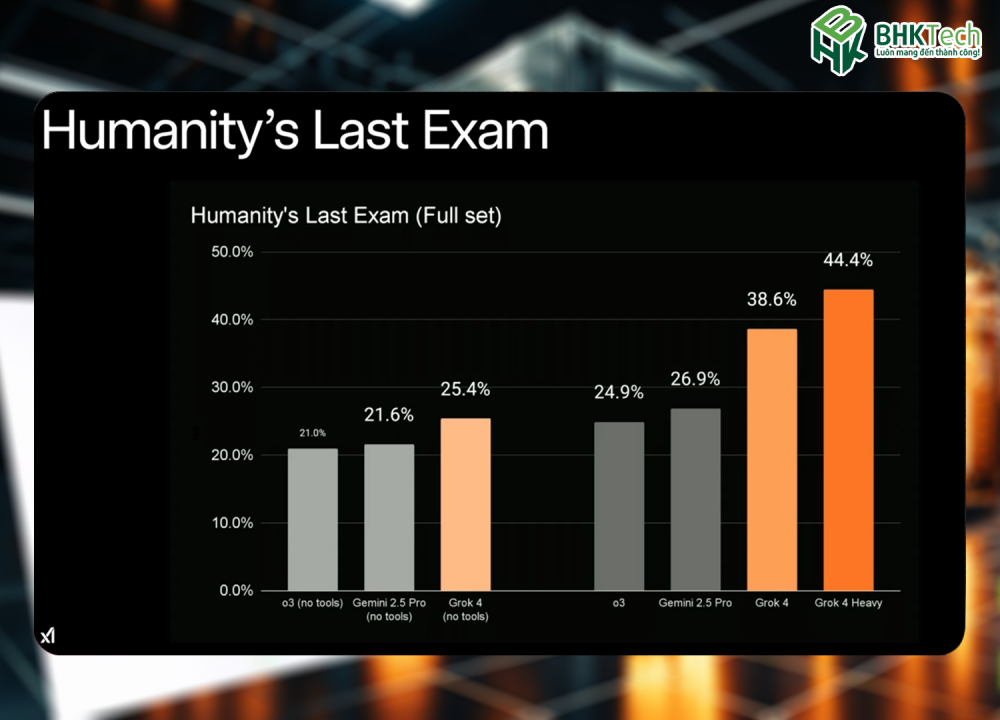 Grok 4 Heavy dùng hệ thống AI đa tác nhân như một đội ngũ chuyên gia, giúp đạt 50.7% trên bài kiểm tra HLE, vượt xa Gemini 2.5 Pro (21%).