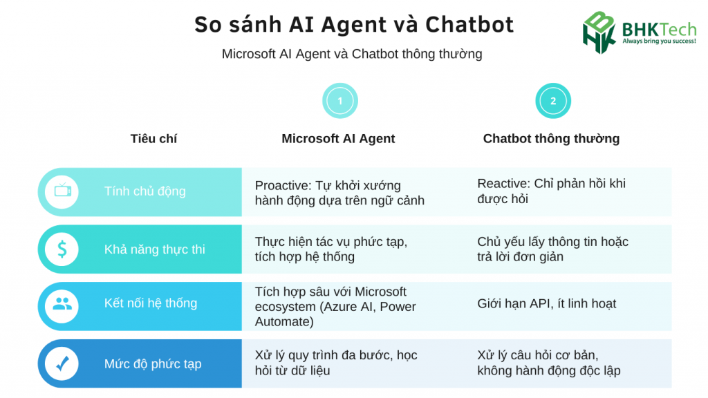 So sánh giữa Microsoft AI Agent và Chat Bot thông thường