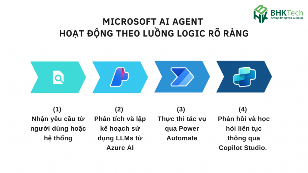 Microsoft AI Agent: Nhận yêu cầu, phân tích với Azure AI, thực thi qua Power Automate, phản hồi qua Copilot Studio.