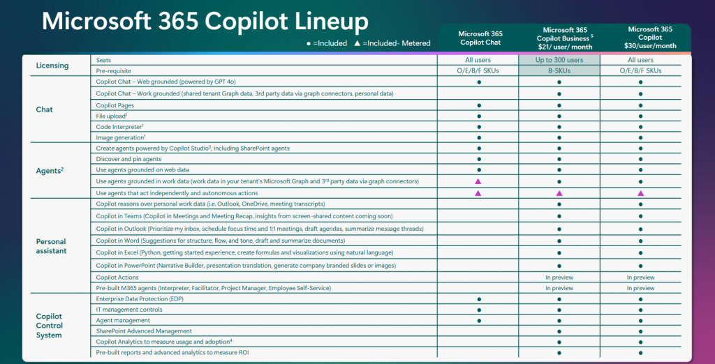 Hướng dẫn mua và triển khai Microsoft 365 Copilot Business